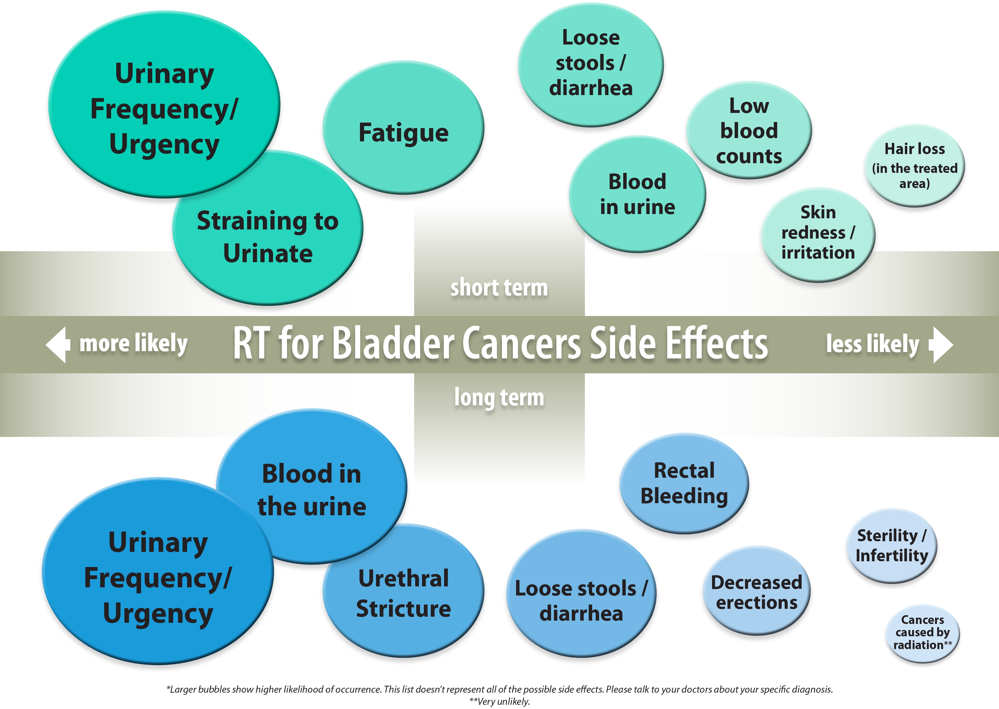 Bladder Cancer SEC
