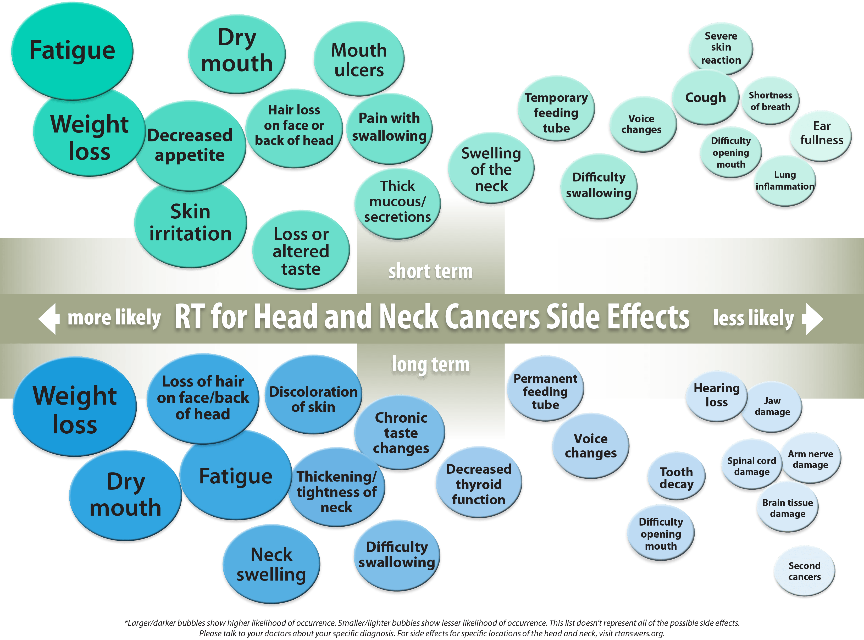 Head and Neck Side Effects