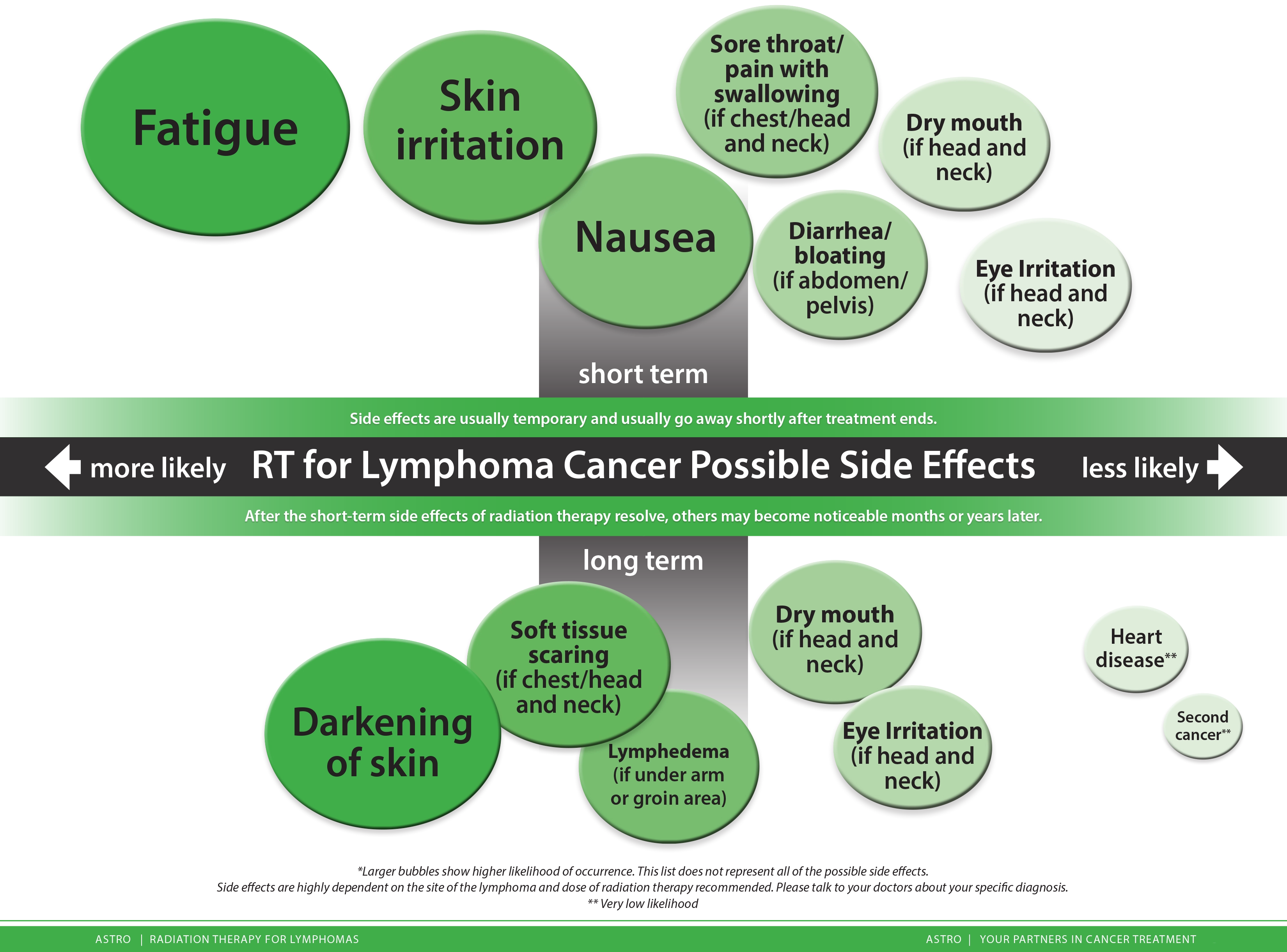 Lymphomas Cancer Side Effects