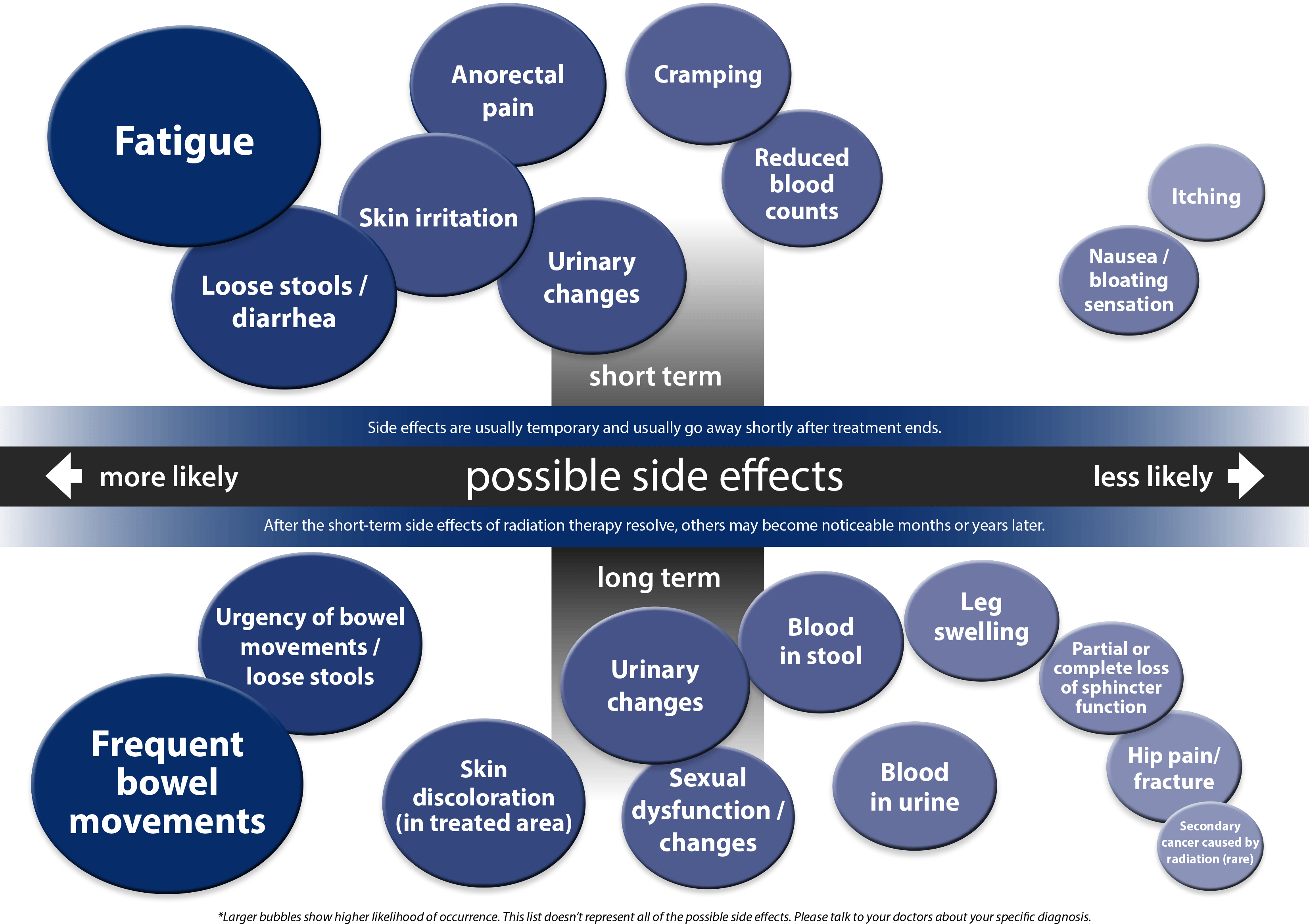 Side effects chart