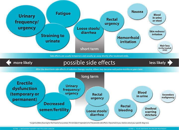 Prostate Side Effects Chart