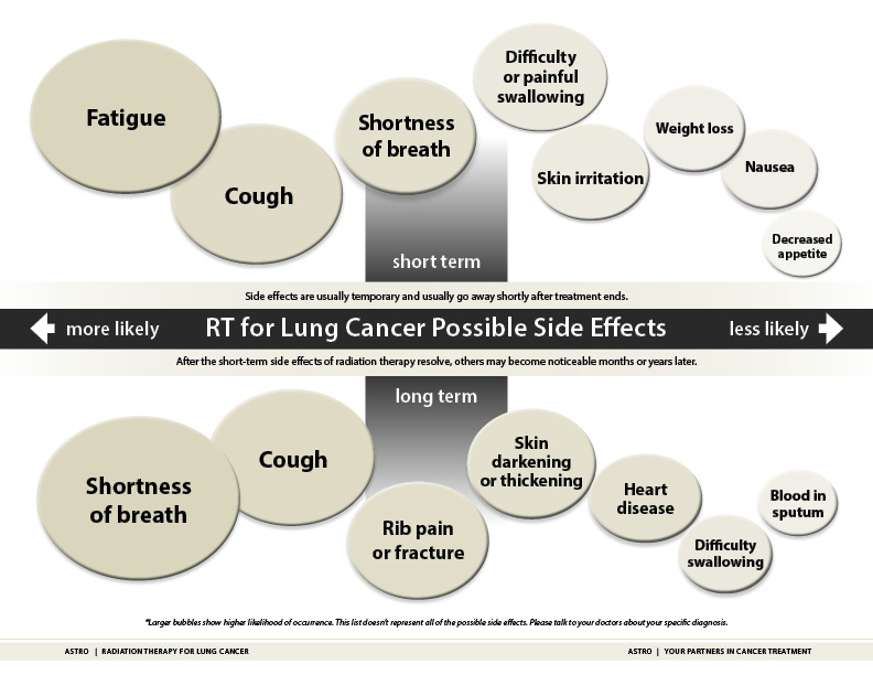 Lung Side Effects