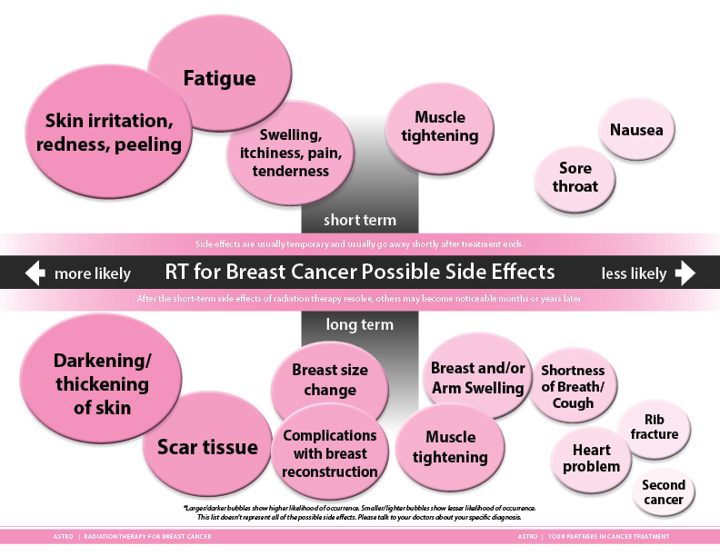 Breast Side Effects Chart